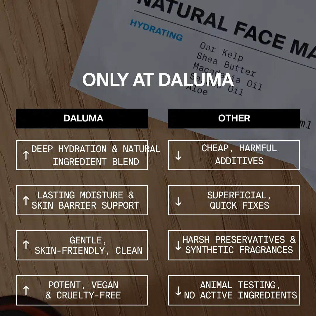 Eine Tabelle vergleicht die HYDRATING ESSENTIALS Gesichtsmasken von DALUMA, die tiefe Feuchtigkeit, vegane Inhaltsstoffe und sanfte Pflege bieten, mit anderen, die scharfe Zusatzstoffe enthalten und an Tieren getestet werden. Abgebildet ist ein Teil eines Maskenpakets.