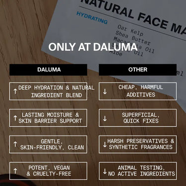 Eine Tabelle vergleicht die HYDRATING ESSENTIALS Gesichtsmasken von DALUMA, die tiefe Feuchtigkeit, vegane Inhaltsstoffe und sanfte Pflege bieten, mit anderen, die scharfe Zusatzstoffe enthalten und an Tieren getestet werden. Abgebildet ist ein Teil eines Maskenpakets.