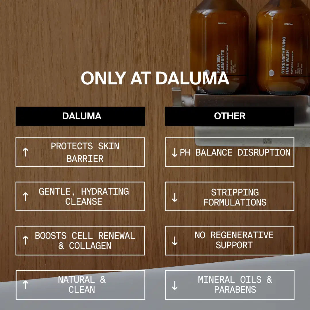 Die Vergleichstabelle hebt das DALUMA RAW SEA ELEMENTS SHOWER GEL hervor: Es stärkt das Kollagen, spendet Feuchtigkeit mit Aloe, reinigt mit Meersalz, schützt die Hautbarriere und fördert die Erneuerung. Andere Produkte stören den pH-Wert, entziehen der Haut Feuchtigkeit, enthalten Mineralöle oder Parabene. Oben abgebildete Flaschen.