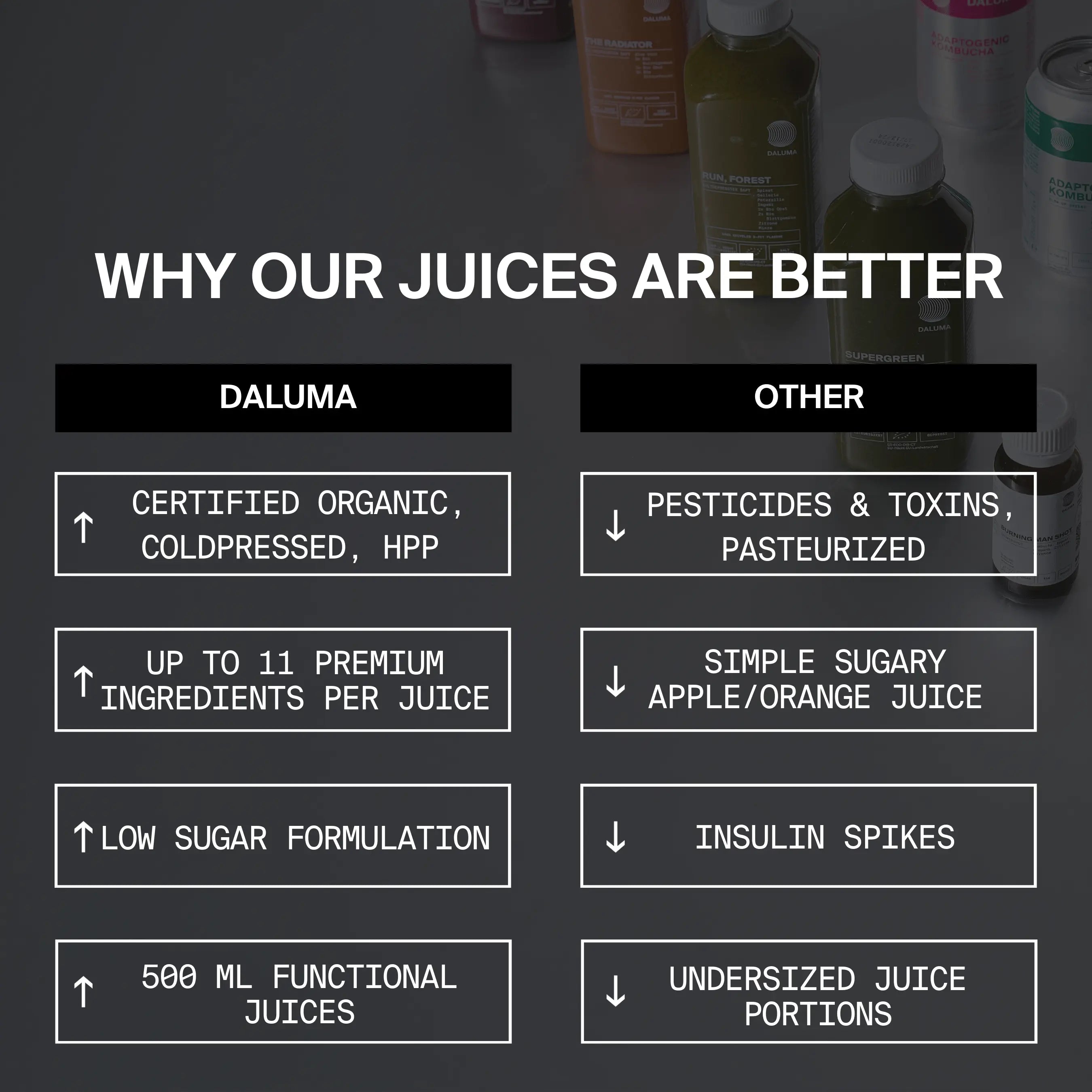 Vergleichstabelle: Der GREEN JUICE PLUS SAFTKUR 5 TAGE von DALUMA enthält hochwertige Zutaten aus kontrolliert biologischem Anbau mit geringem Zuckergehalt. Konkurrierende Säfte haben Nachteile wie Pestizide und zusätzlichen Zucker. Im Hintergrund sind Flaschen von DALUMAs Saftkur zu sehen.