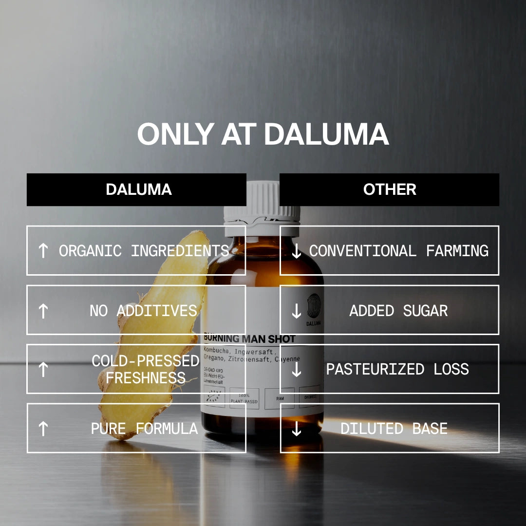 Eine Vergleichstabelle zeigt eine braune Glasflasche (mit Ingwer dahinter), die den BURNING MAN INGWERSHOT 24 PACK von DALUMA - eine biozertifizierte, kaltgepresste, reine Formel - im Vergleich zu 