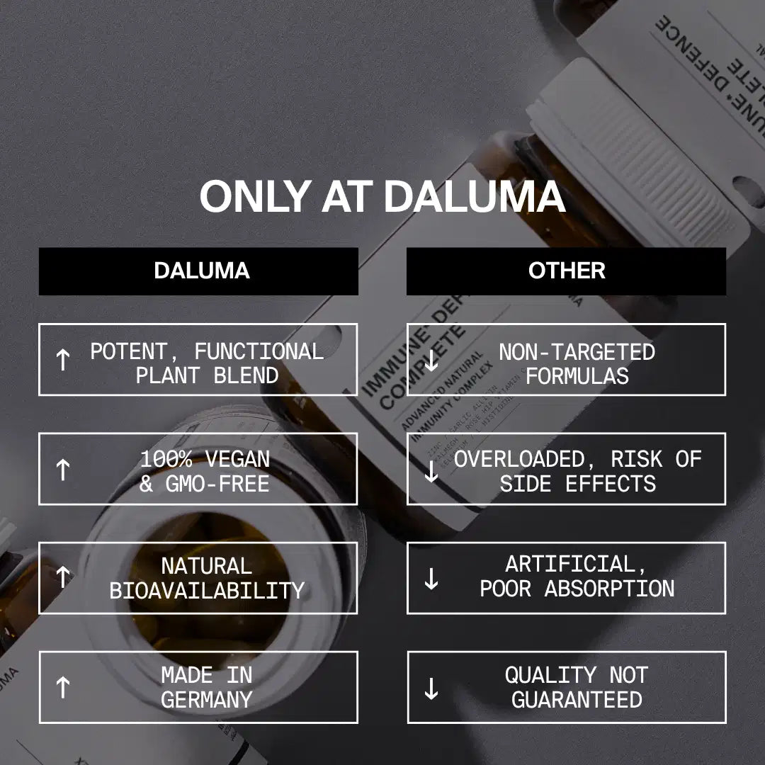 Vergleichstabelle: DEFENCE DUO von DALUMA im Vergleich zu anderen Nahrungsergänzungsmitteln. DEFENCE DUO bietet eine wirksame Pflanzenmischung mit Allicin, ist vegan, natürlich bioverfügbar und wird in Deutschland hergestellt. Andere Präparate sind nicht zielgerichtet, künstlich, von geringerer Qualität und können Nebenwirkungen haben. Die Flaschen sind im Hintergrund abgebildet.